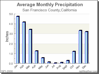 typical weather in san francisco