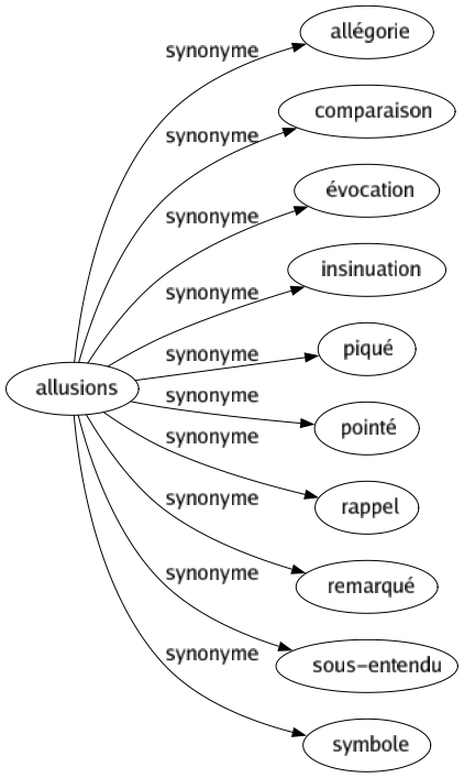 allusion synonyme