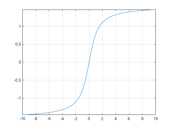 arctan matlab