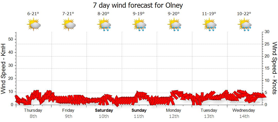 weather in olney