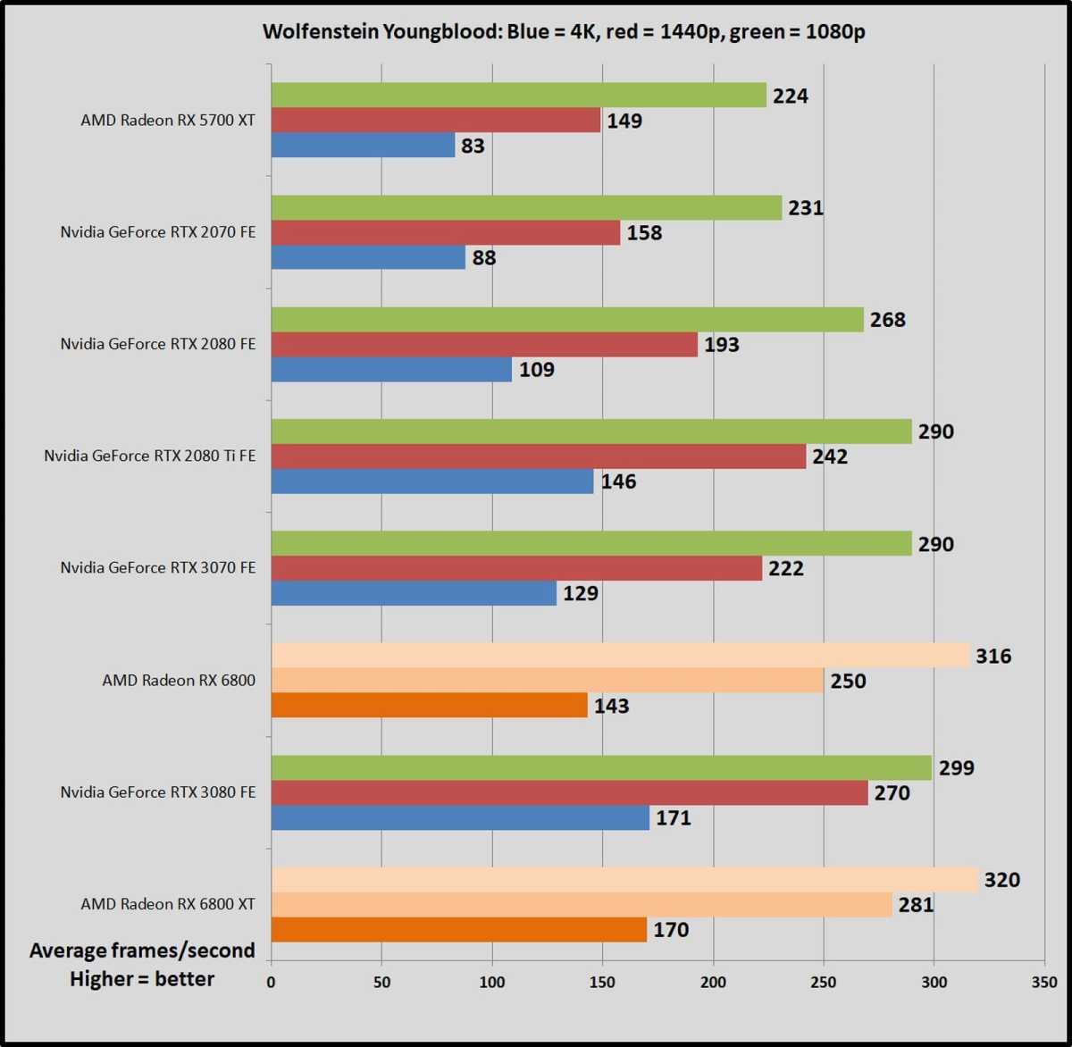 3070 vs 6800 xt