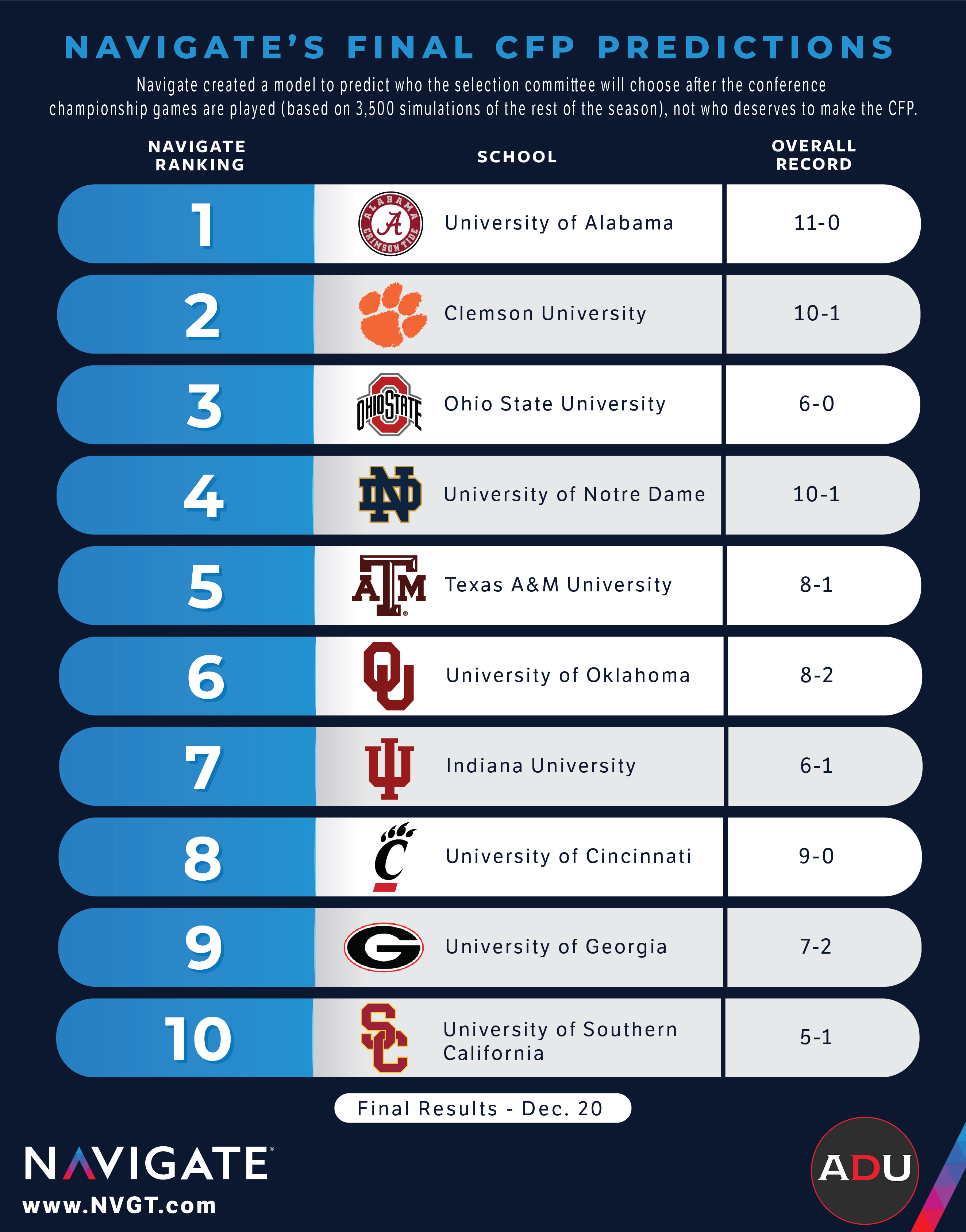 college football predictions