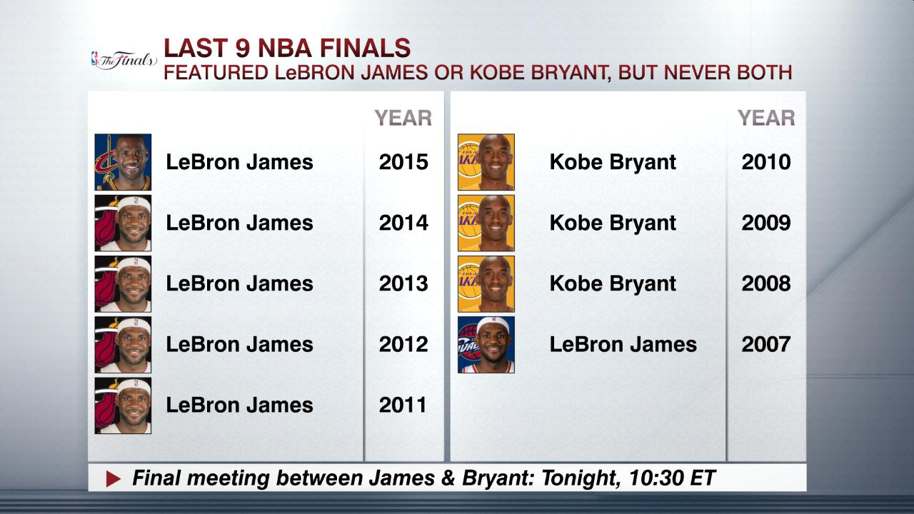 nba finals stats 2014