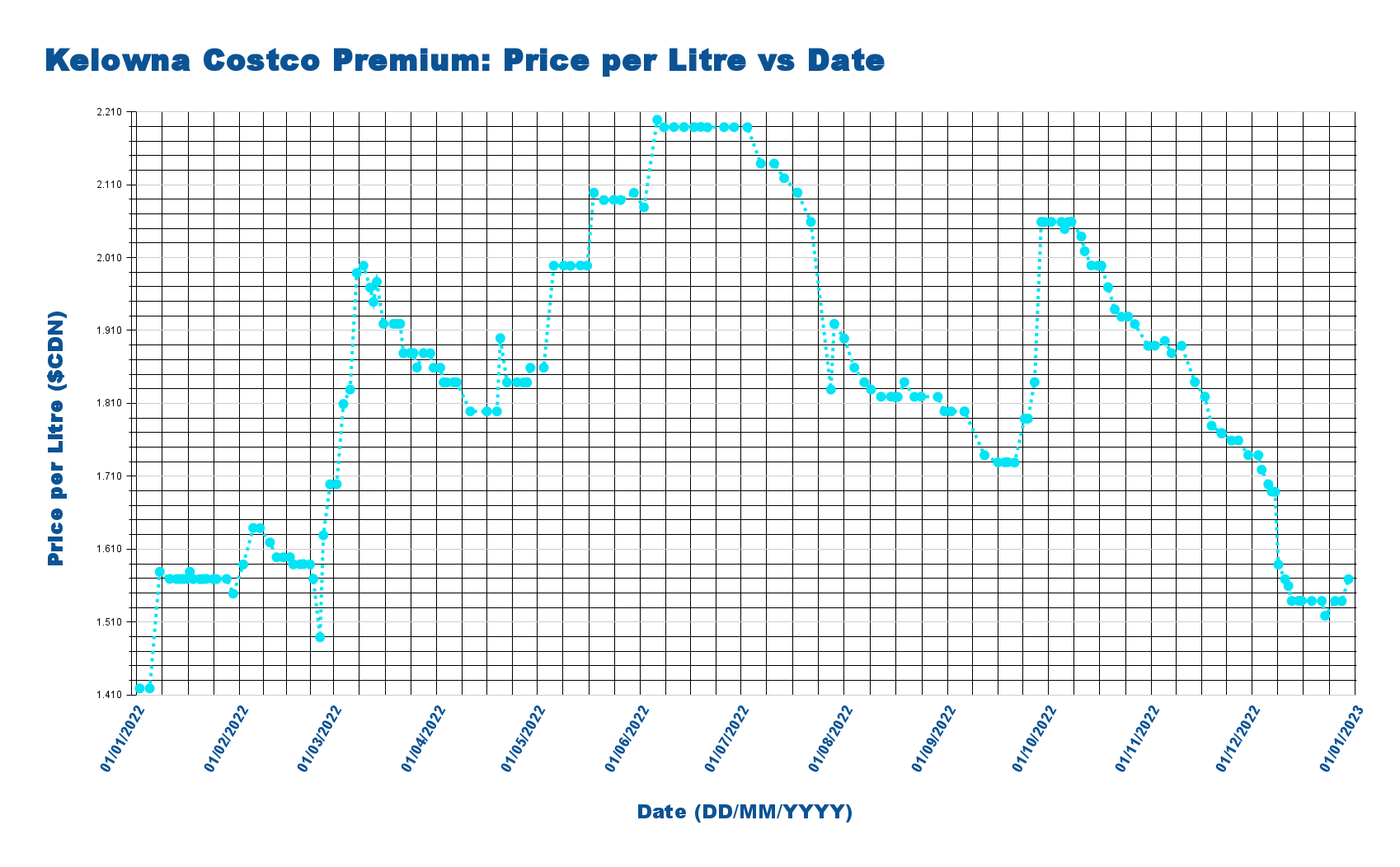 kelowna costco gas price