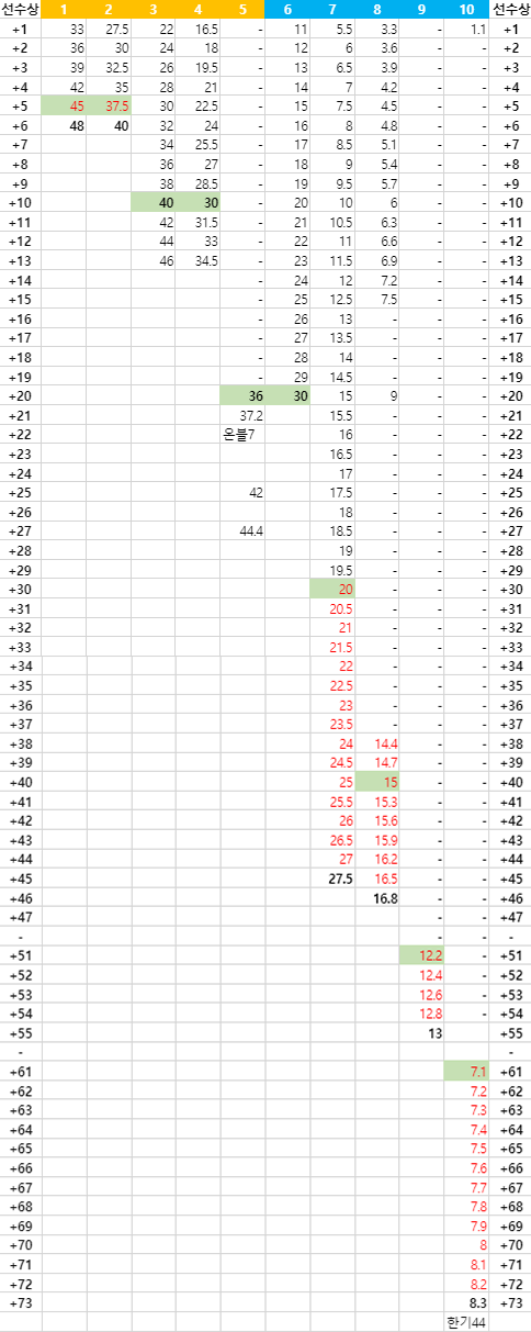 bdo failstack chart