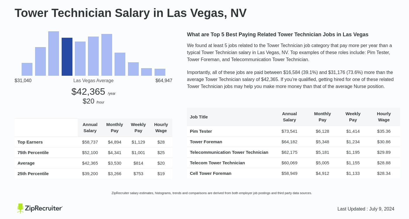 tower technician salary