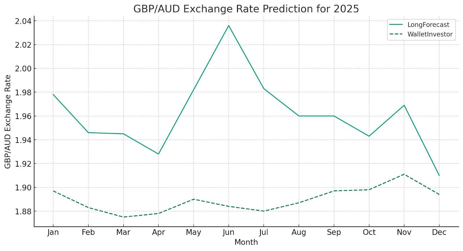 63 gbp to aud