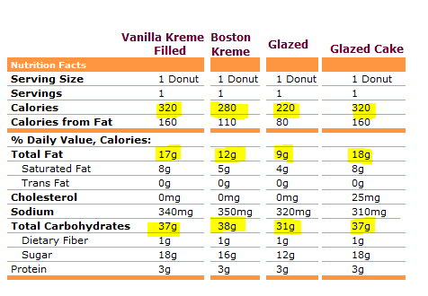 dunkin donuts cream calories