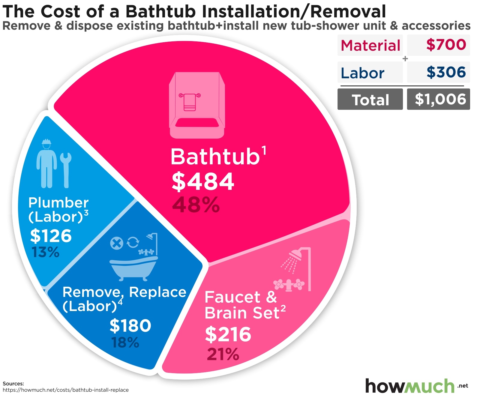 cost to install bathtub