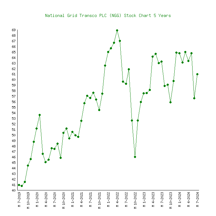 national grid share price 1990