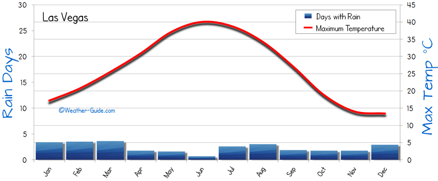 las vegas yearly weather