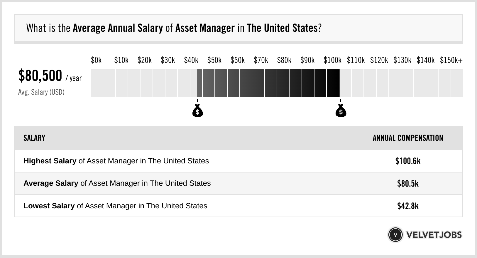 asset manager salary