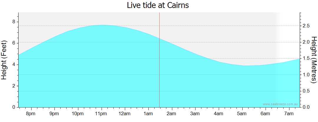 tide chart cairns