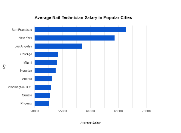 nail technician pay rate