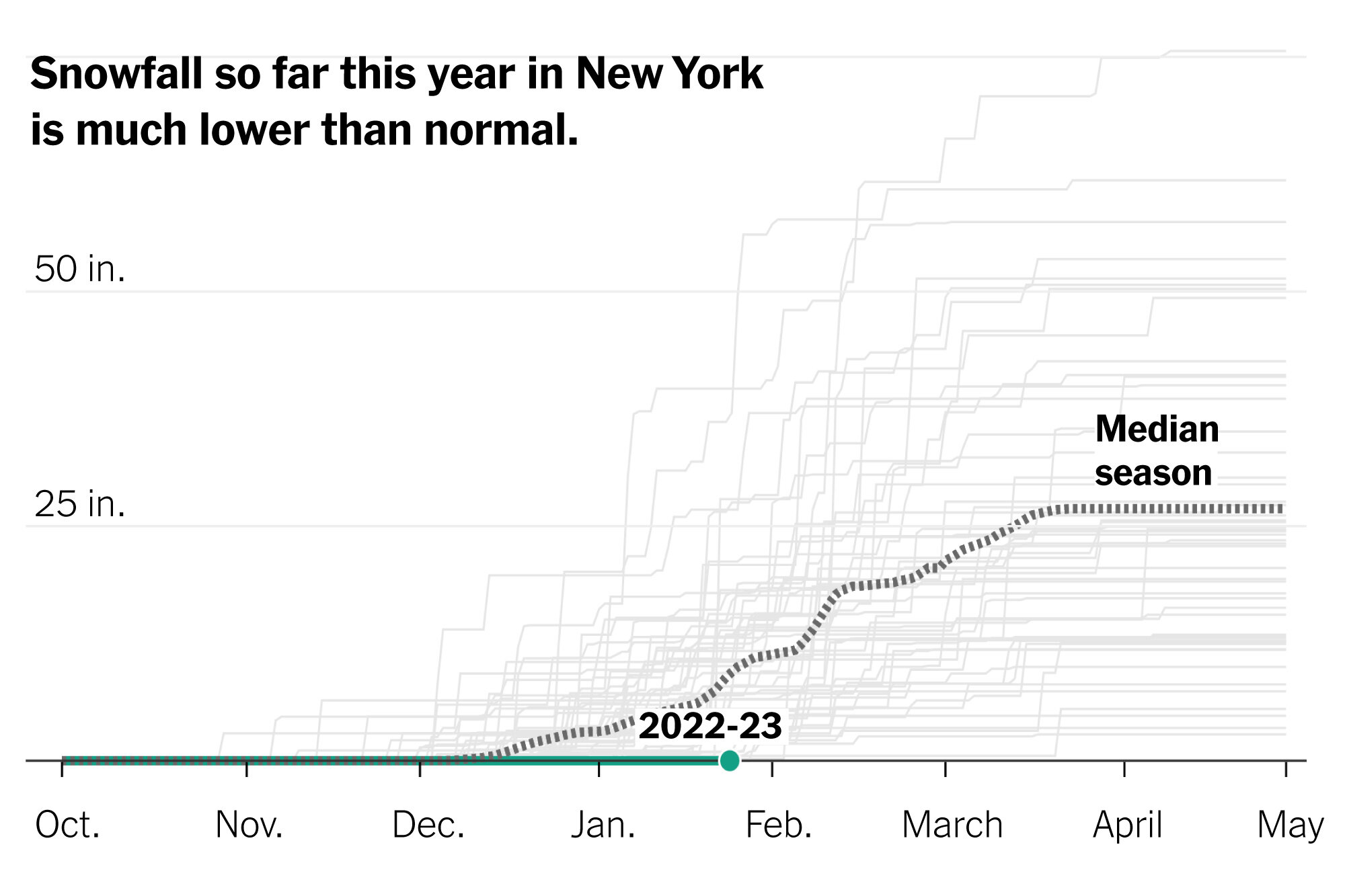 new york city snowfall totals