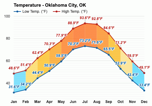 oklahoma weather yearly