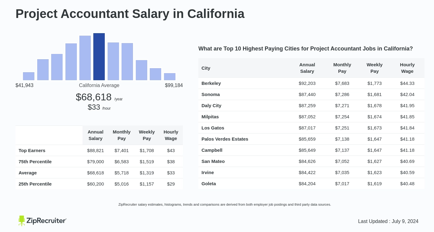 project accountant salary