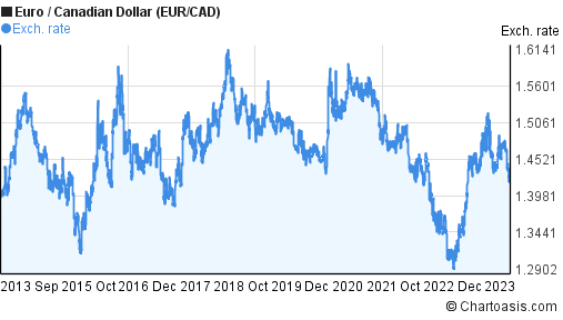 10 euro to cad