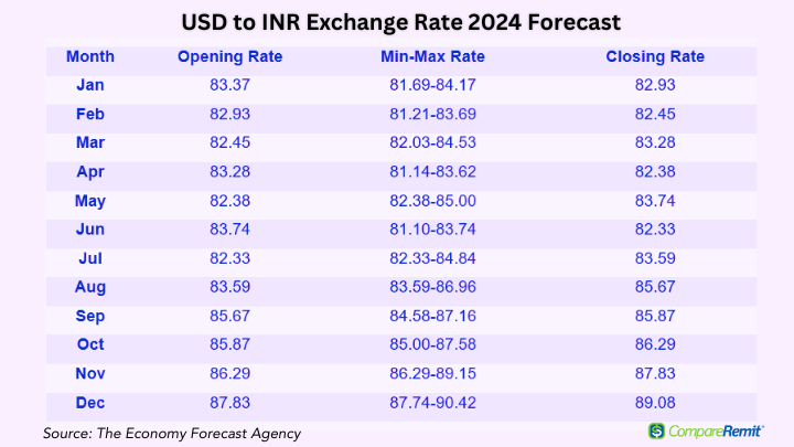 convert usd to inr rupees