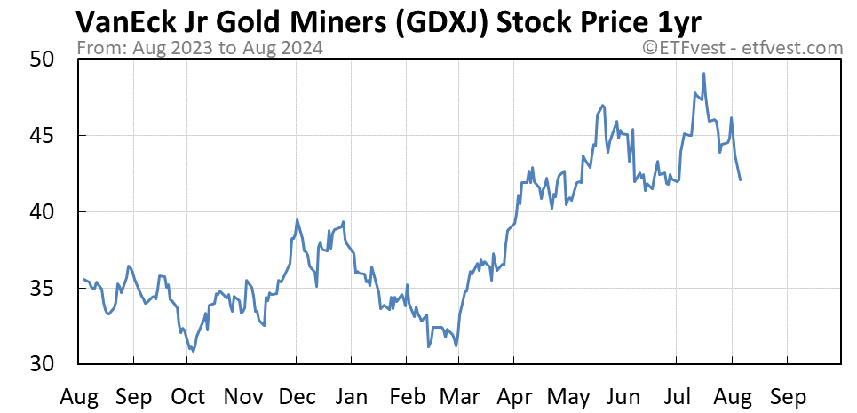 gdxj share price