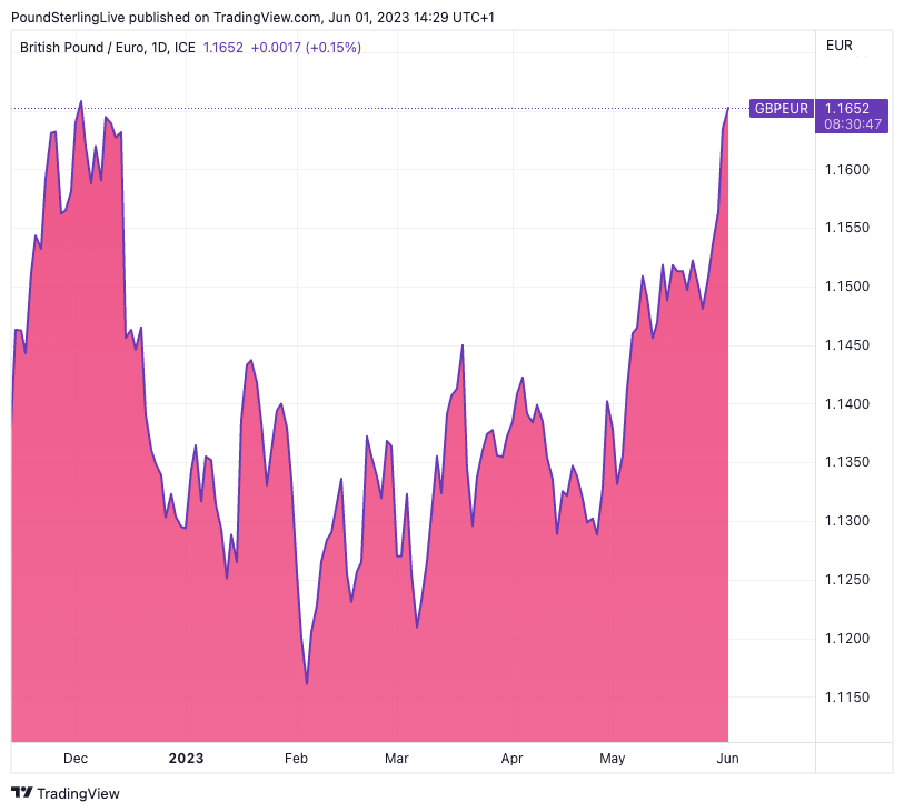 65 eur to pounds