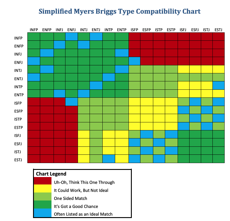mbti compatibility chart