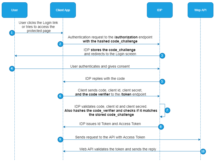 angular oauth2 oidc implicit flow example