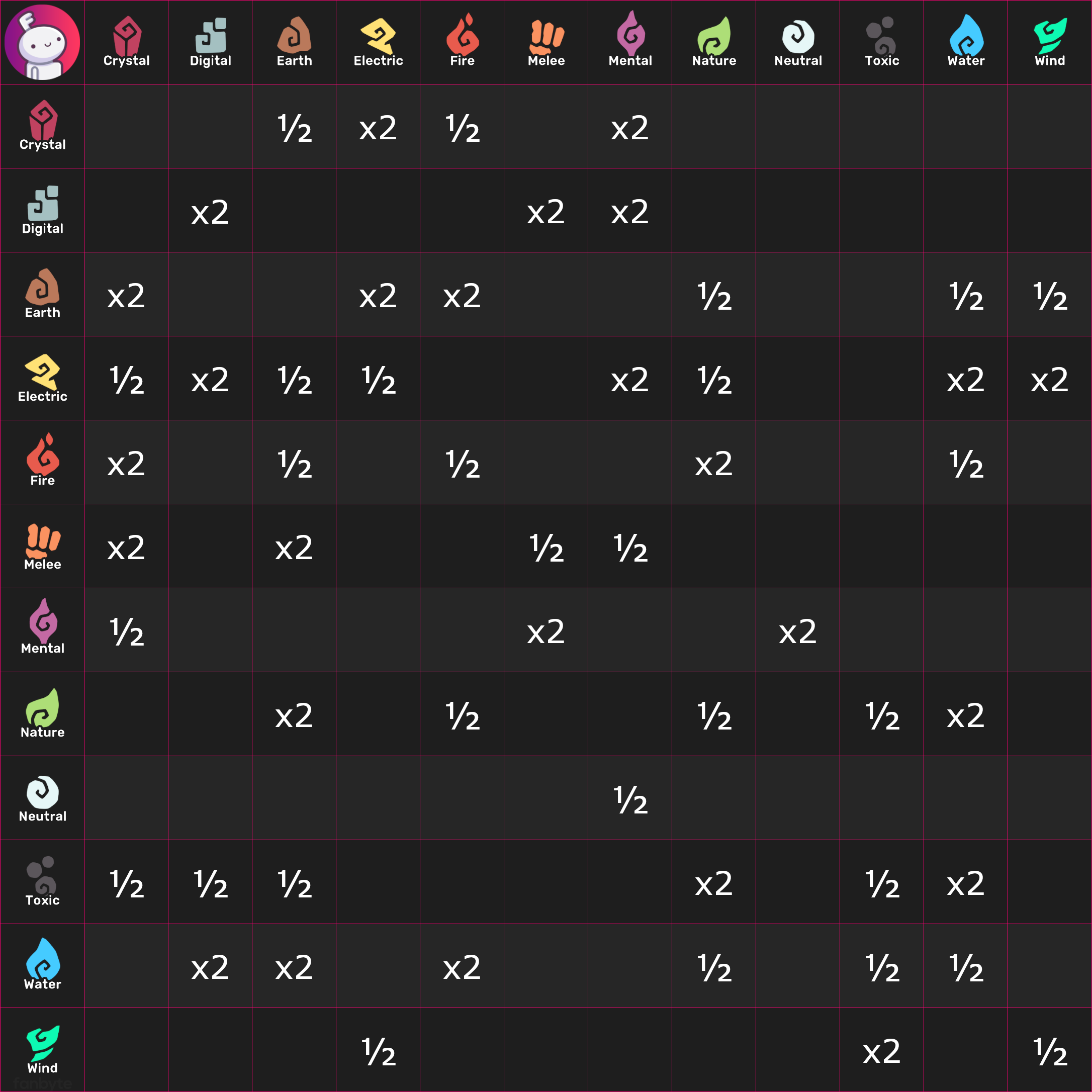 temtem type chart