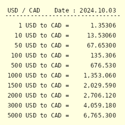 convert 220 usd to cad