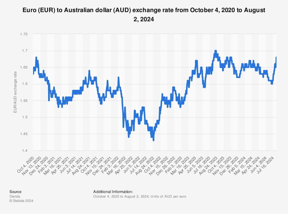 66 euros to aud