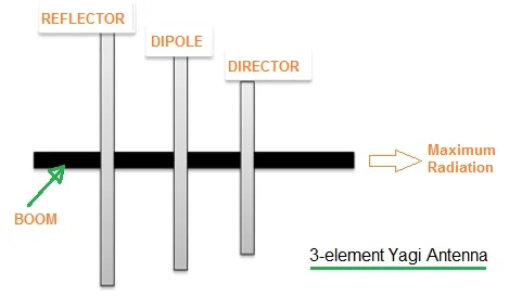 antenna yagi calculator