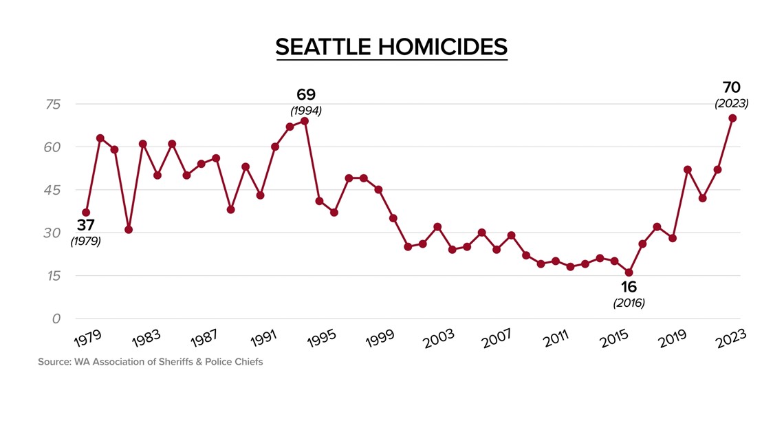 how many homicides in seattle 2022