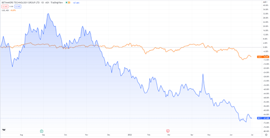 betmakers asx share price