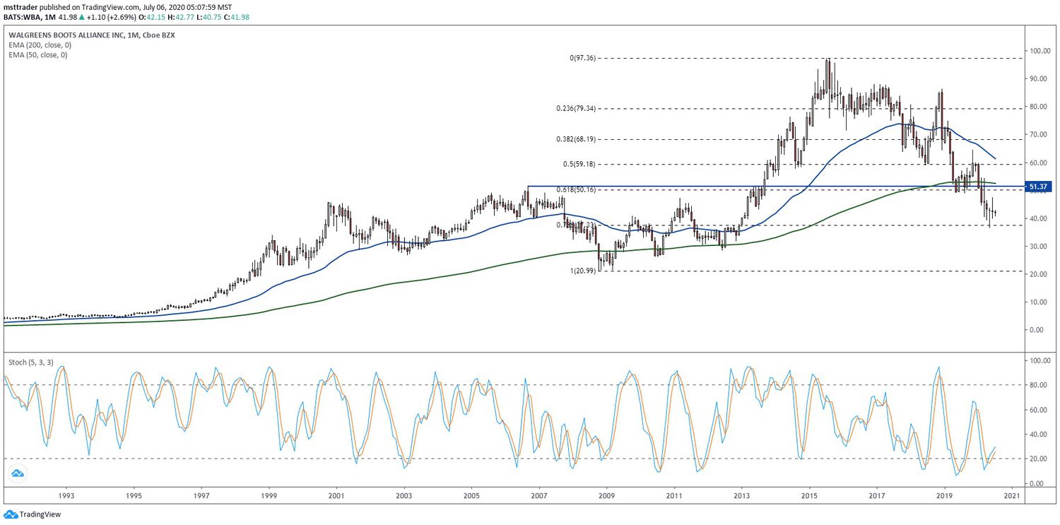 walgreens share price history