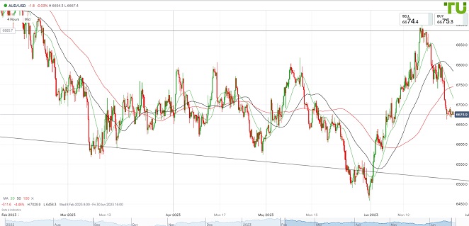 800 aud in eur