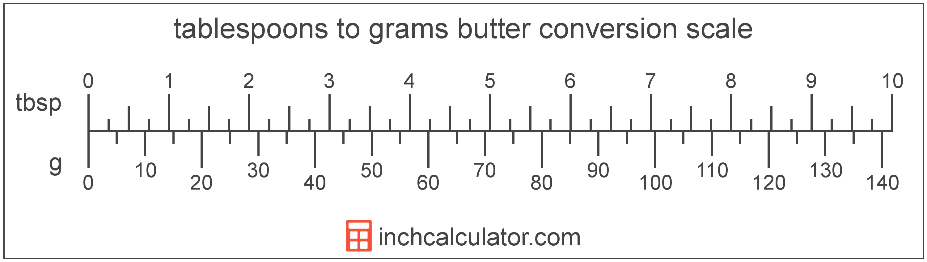 2 tablespoons to g