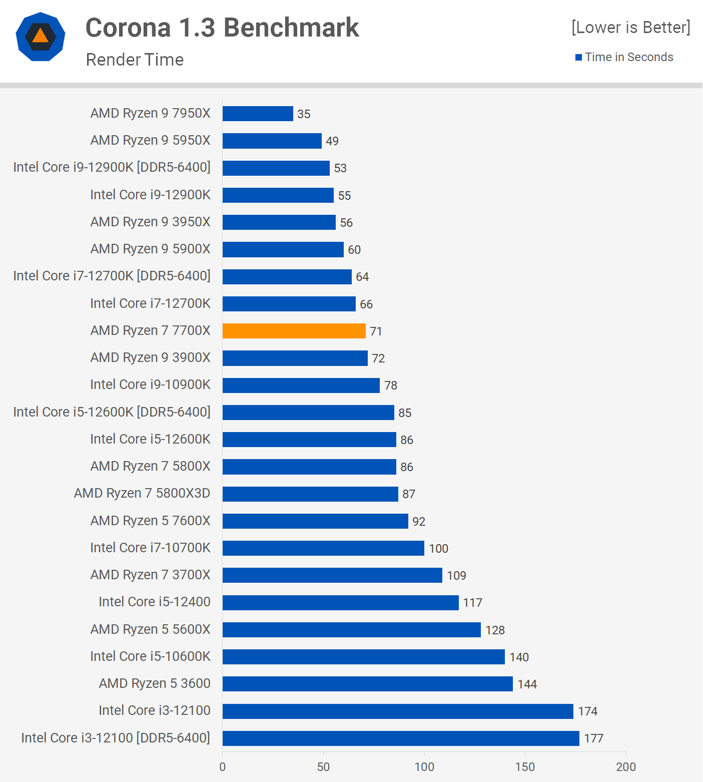 amd ryzen 7 7700x benchmark