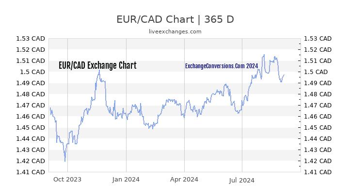 1 eur to cad