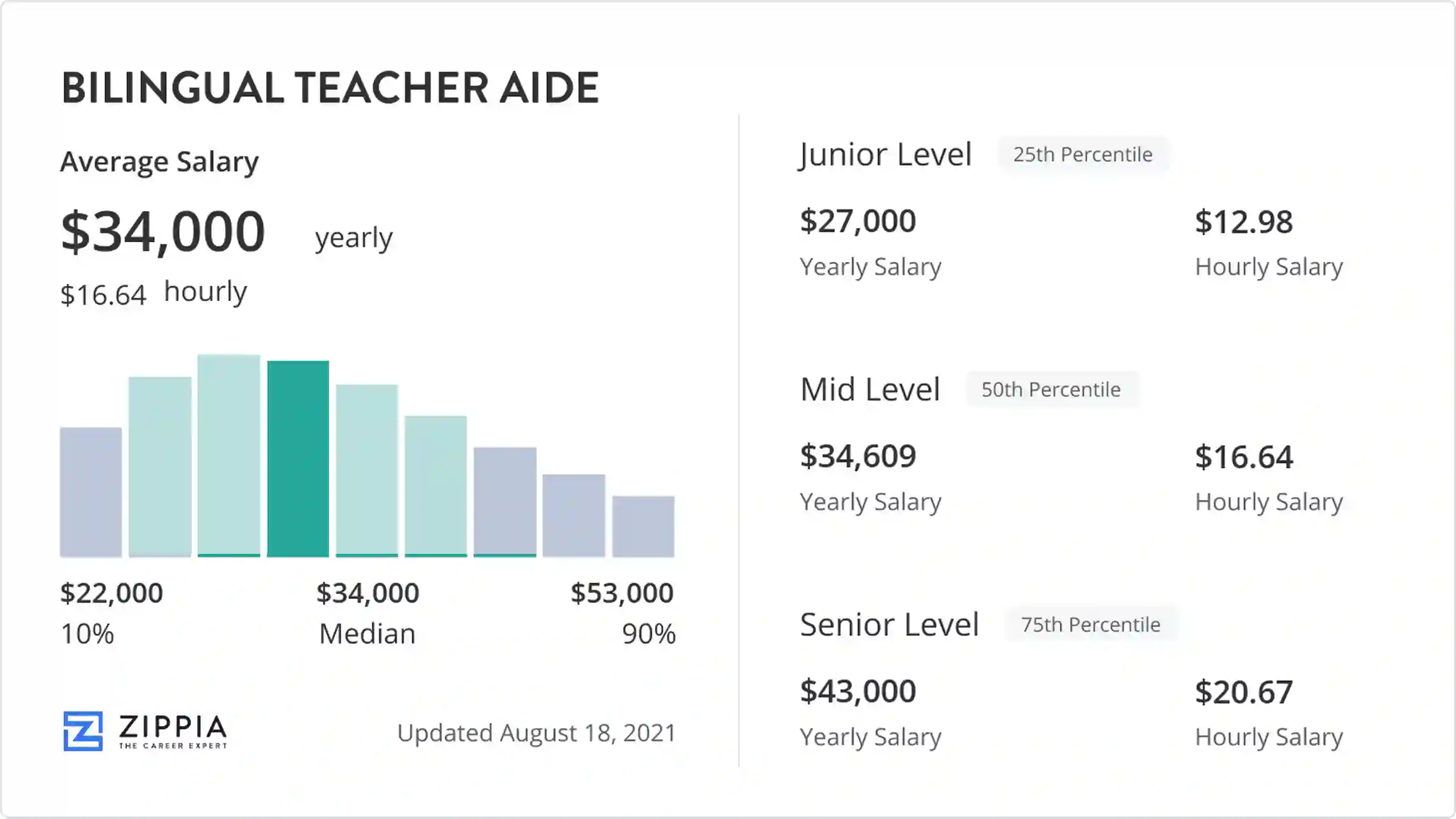 teacher aide salary