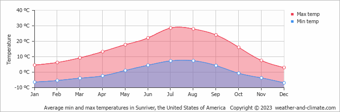 sunriver weather 10 day