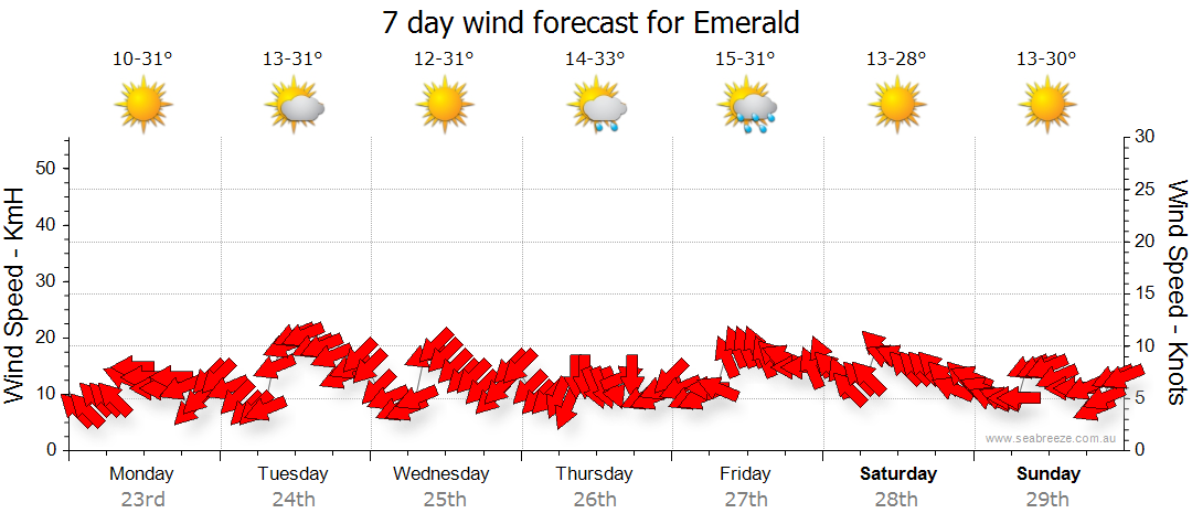 weather emerald qld