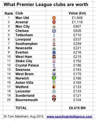 man united value