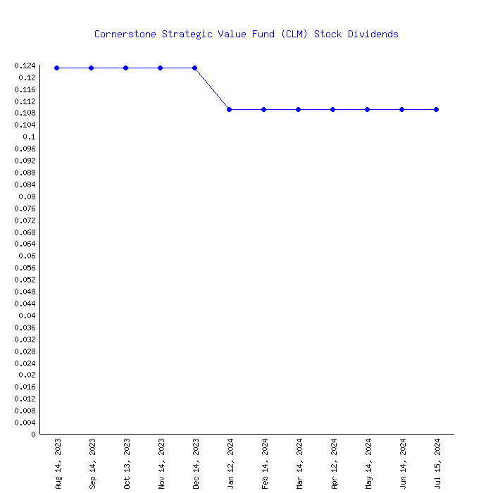 clm dividend history