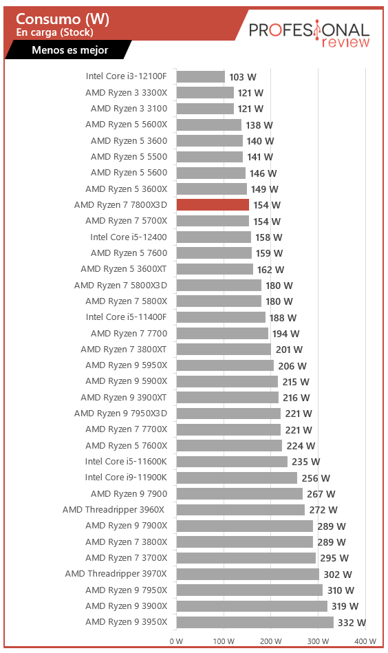 ryzen 7 7800x3d test