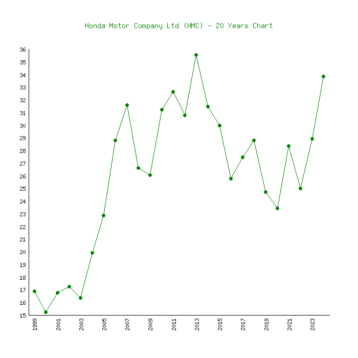 honda motor company stock