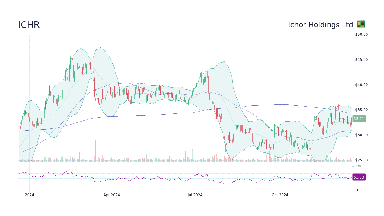 ichr stock price today