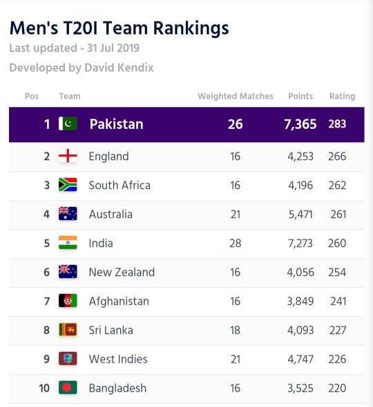 bangladesh national cricket team vs pakistan national cricket team standings