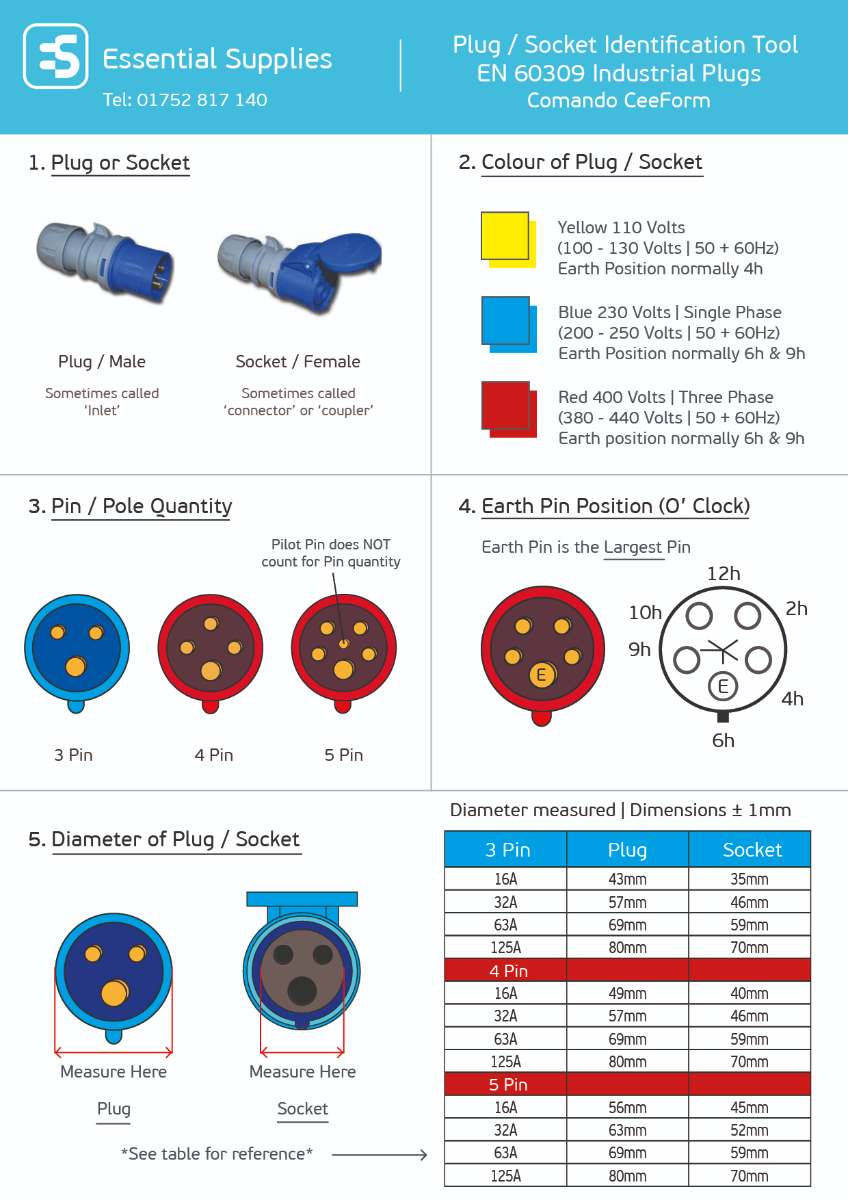 three phase 3 phase 5 pin plug wiring diagram