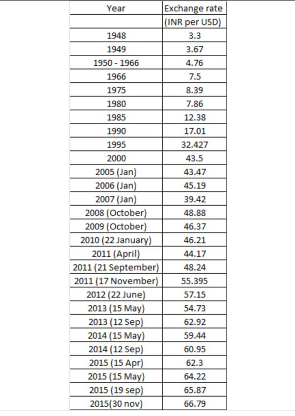 us cent to inr