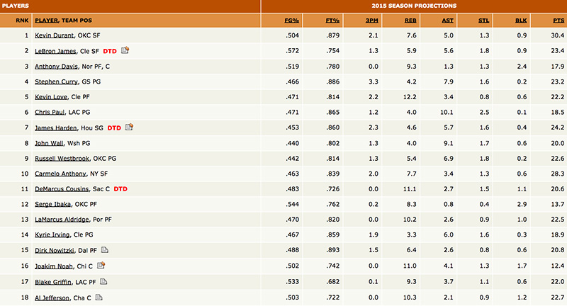 espn fantasy basketball ratings